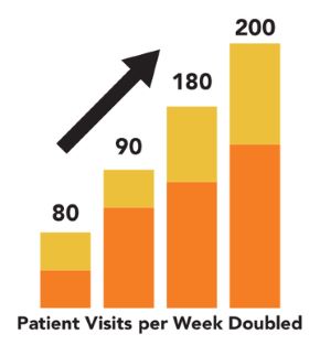 patient visits per week doubled